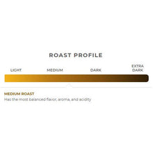 Coffee Bean roast profile chart